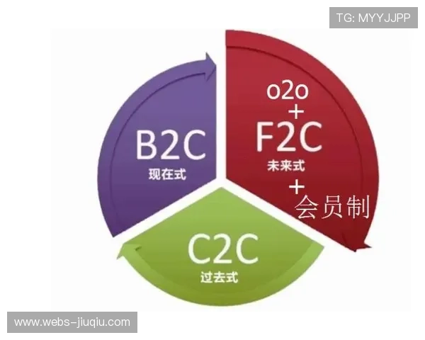 会员制服务模式创新，增加用户粘性与复购率